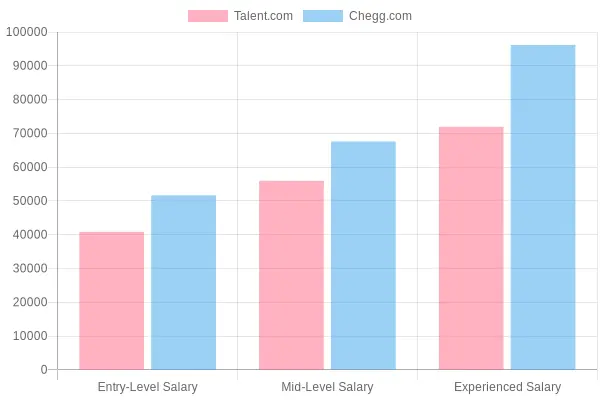 Truck Driver Salary Comparison