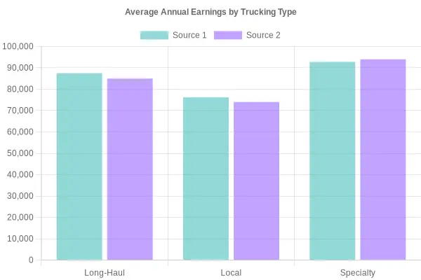 Average Annual Earnings by Trucking Type