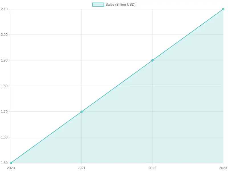 Annual Sales Over Years