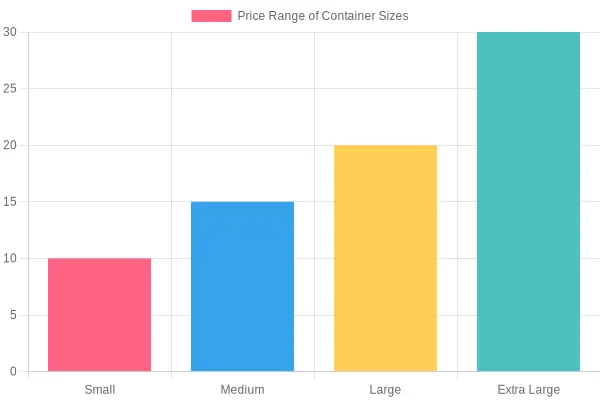 Price Range Comparison of Container Sizes