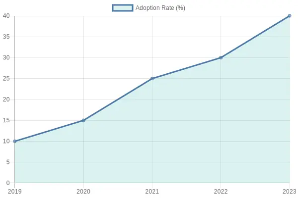 Adoption Rates of Fire Safety Technologies Over Years