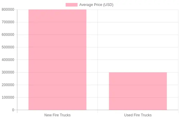 Average Price Comparison of Fire Trucks