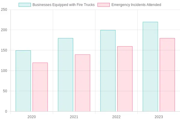 Fire Truck Statistics and Emergency Incidents (2020-2023)