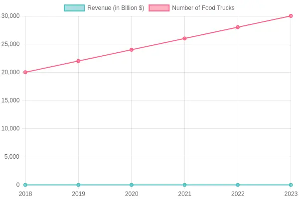 Food Truck Industry Trends