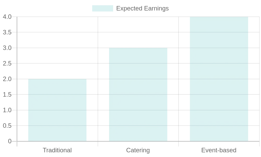 Food Truck Profitability Chart