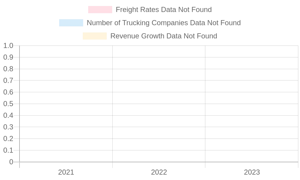 Freight Market Analysis