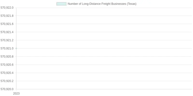Long-Distance Freight Businesses in Texas (2023)