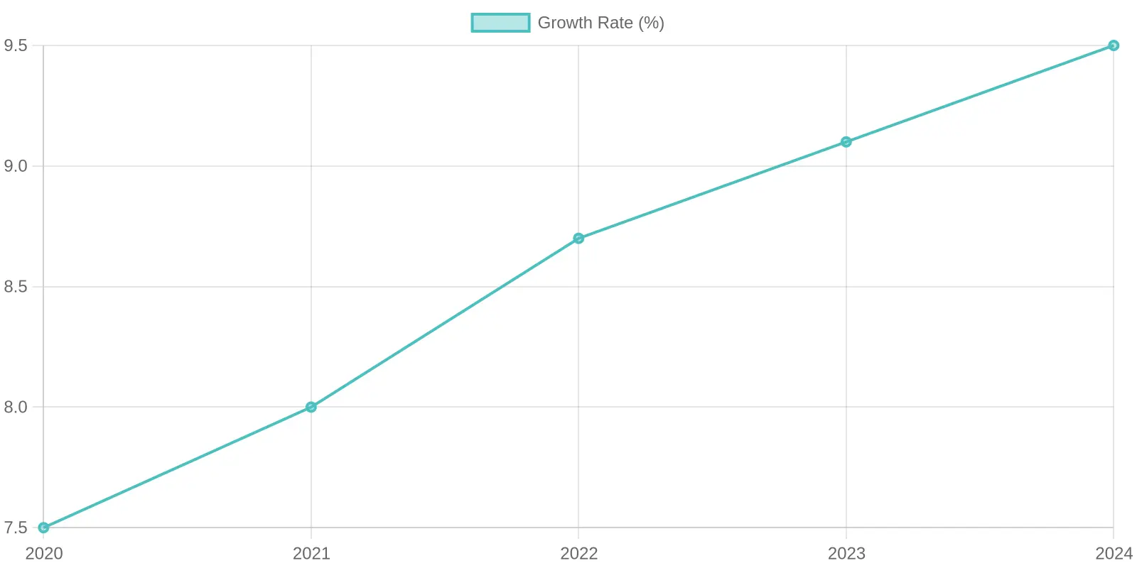 Annual Growth Rate Analysis