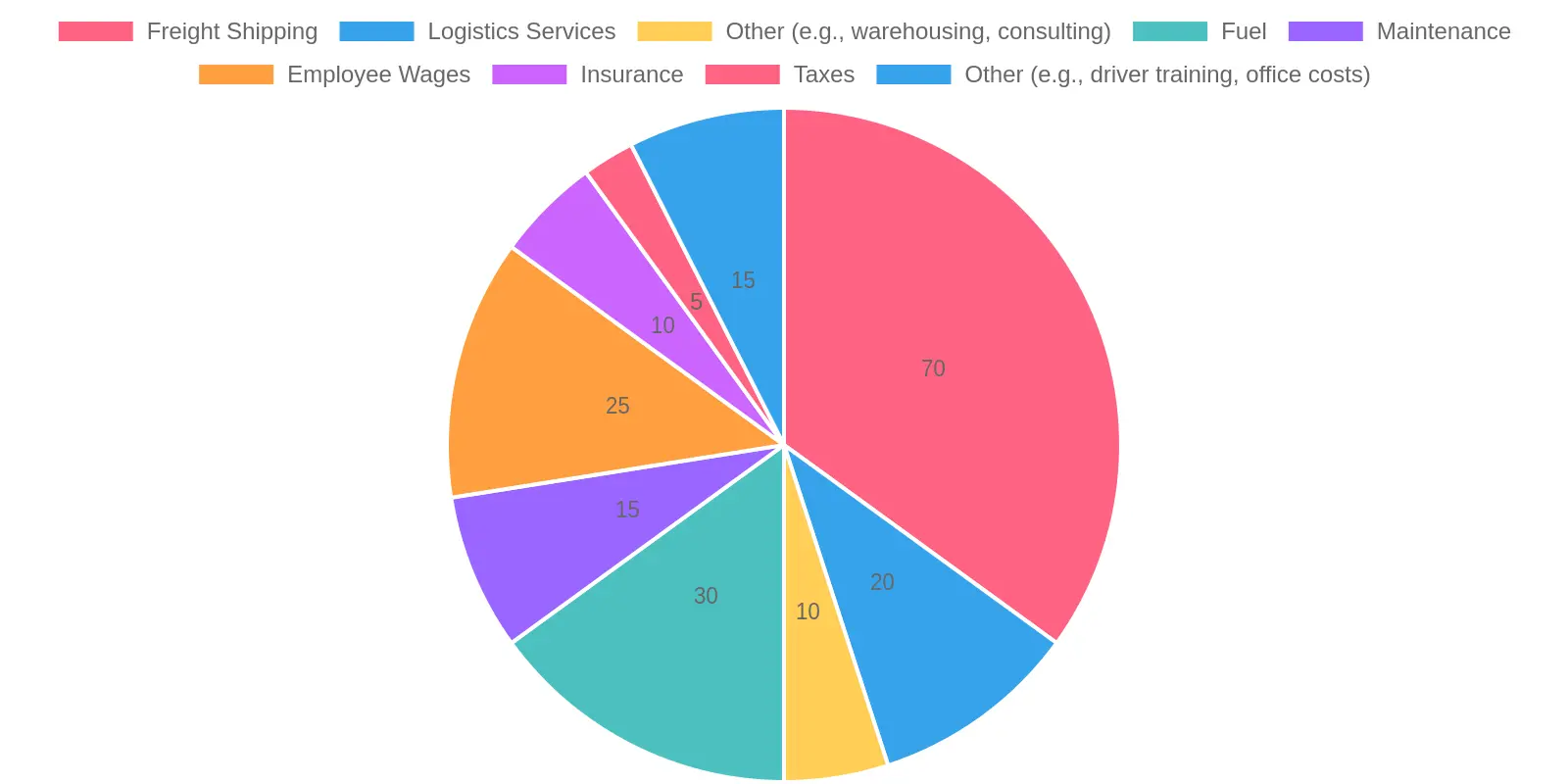 Financial Flow in Trucking Businesses