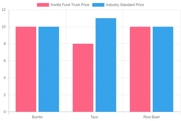 Comparison of Prices: Korilla Food Truck vs Industry Standard