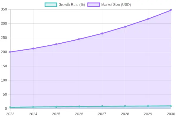 Market Growth Rate and Size Over Time