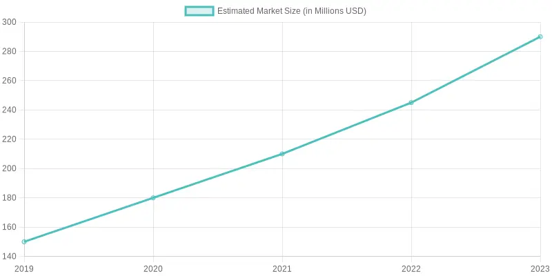Market Size Growth Over Years