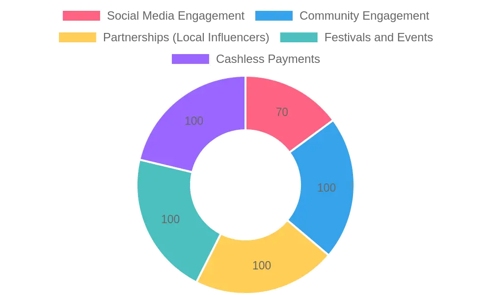 Effectiveness of Marketing Strategies for Food Trucks