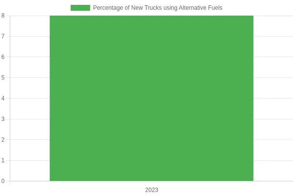 Alternative Fuels Usage in New Trucks