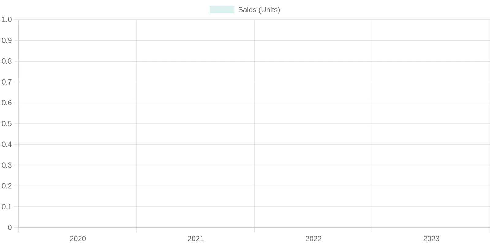 Annual Sales Units Chart