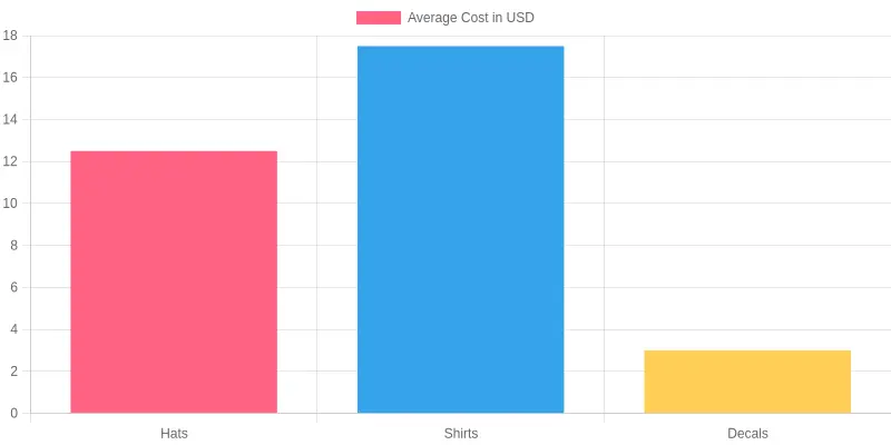 Average Cost of Promotional Items