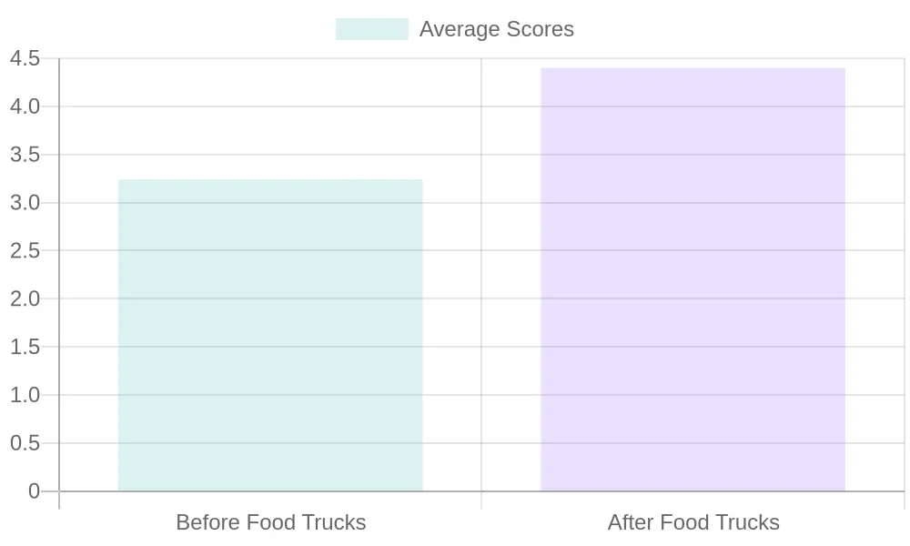 Average Scores Before and After Food Trucks