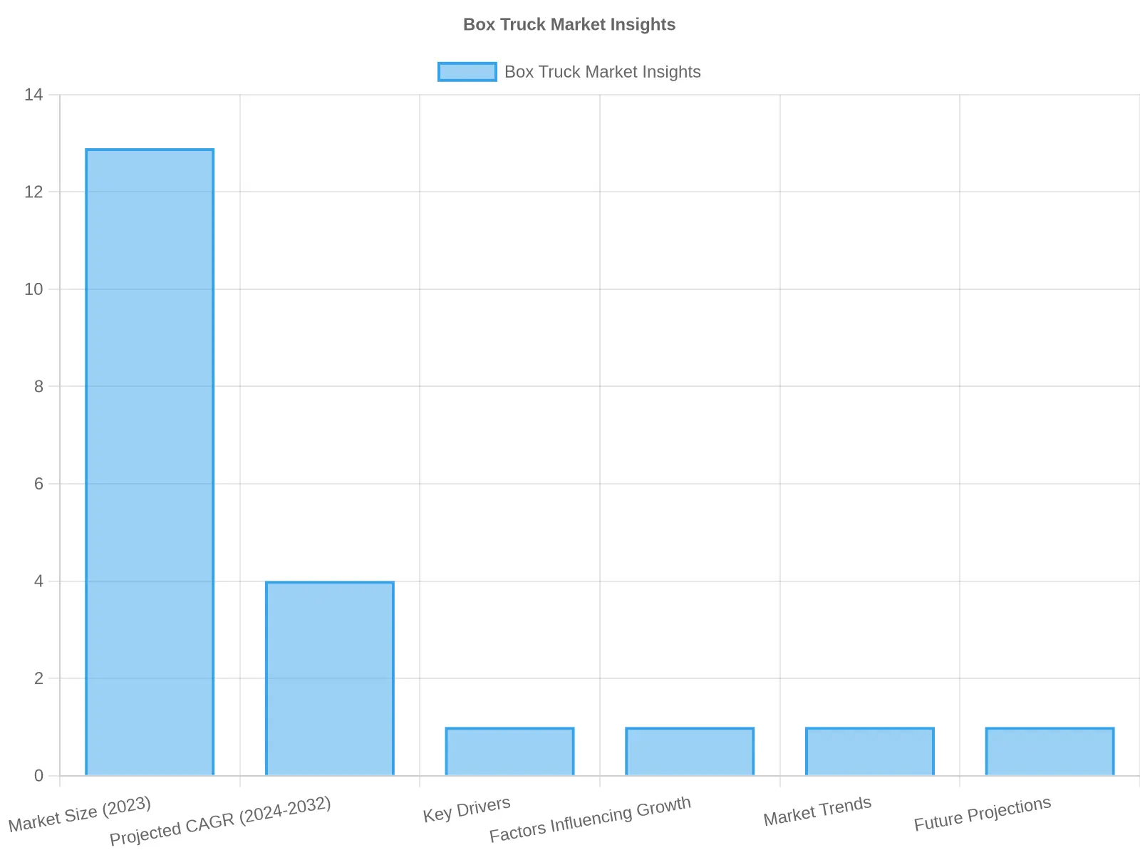 Box Truck Market Insights