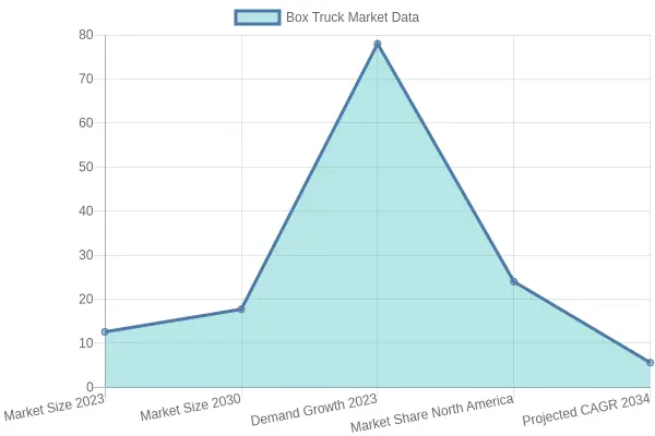 Box Truck Market Overview