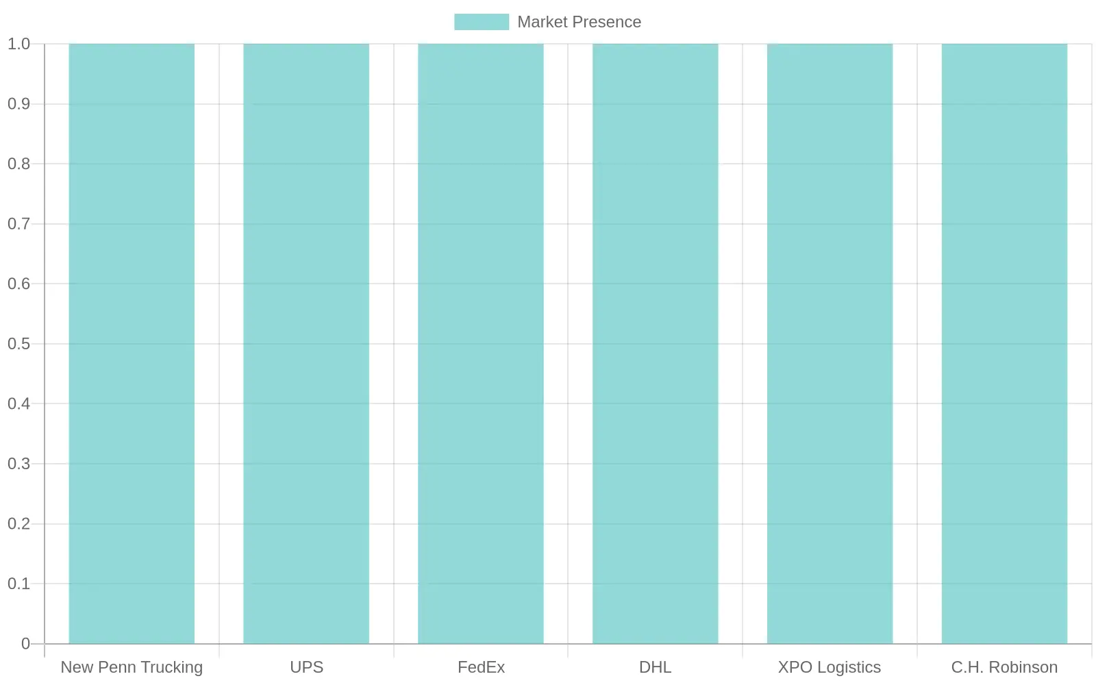 Company Market Presence Comparison