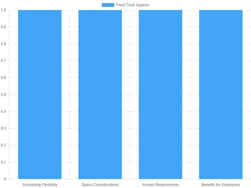 Food Truck Service Aspects Comparison