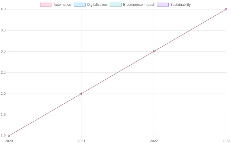 Trends in Logistics from 2020 to 2023