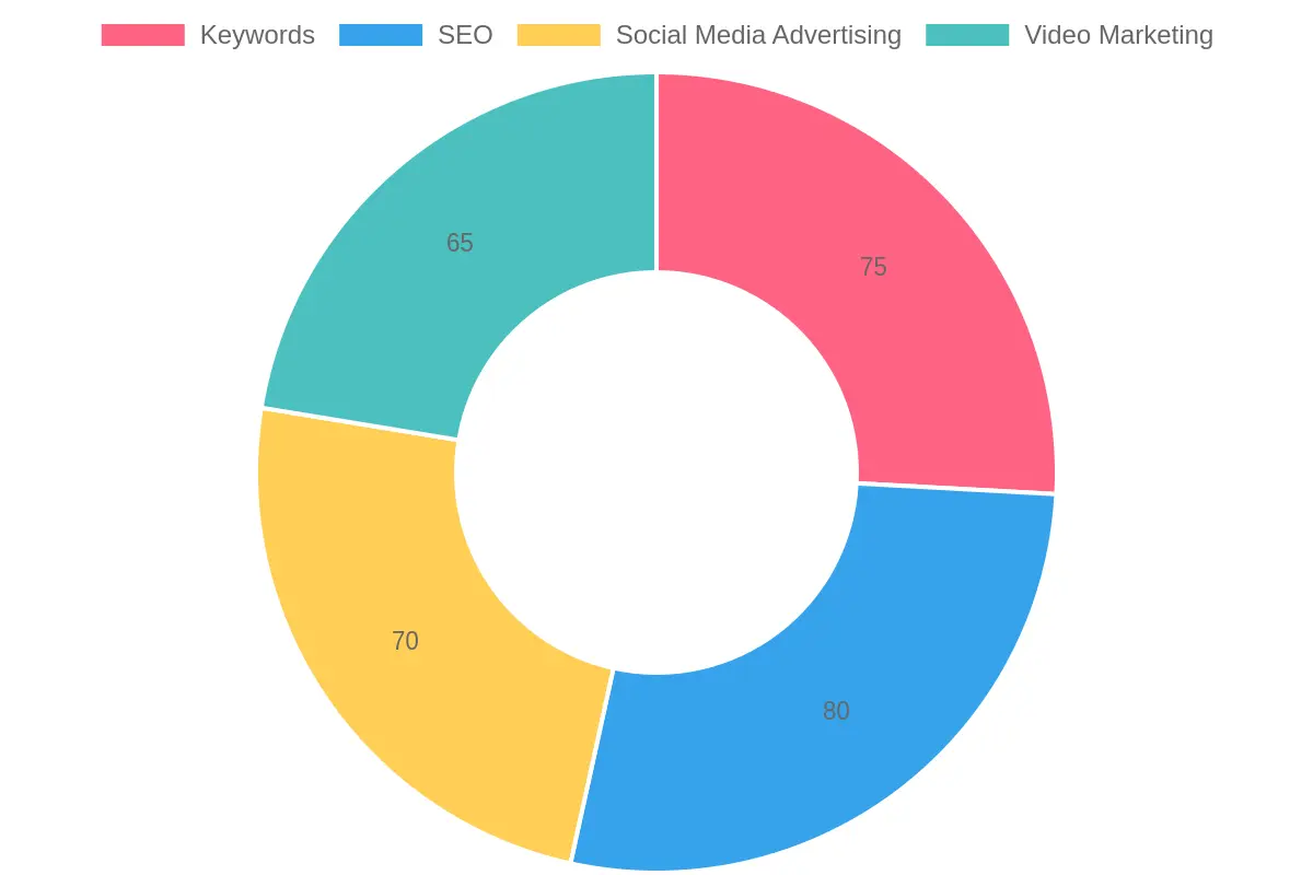 Marketing Strategy Usage Statistics