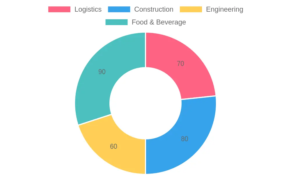 Percentage Use of Trucks by Industry