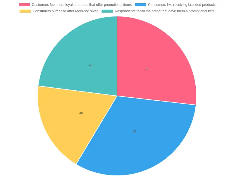 Chart illustrating the impact of swag on brand recognition and customer loyalty