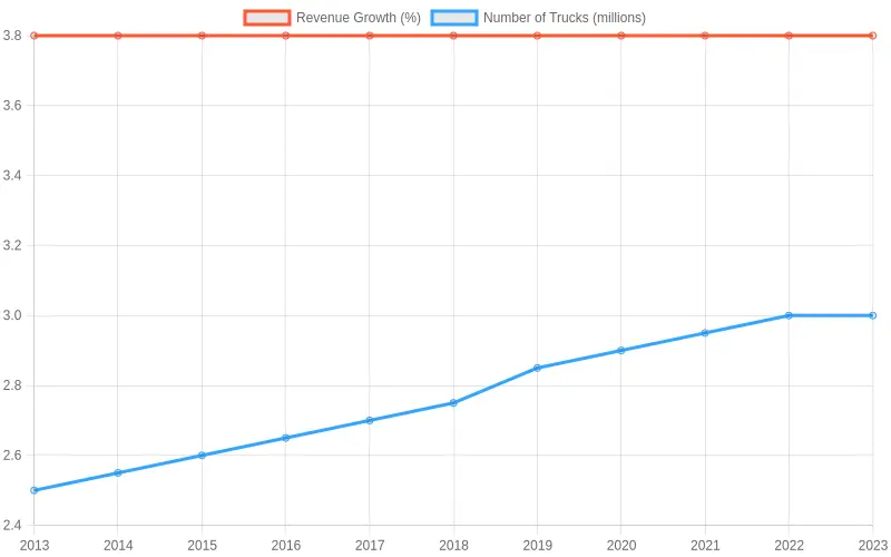 Trucking Industry Growth