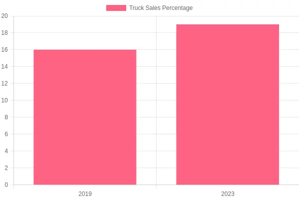 Truck Sales Percentage Chart