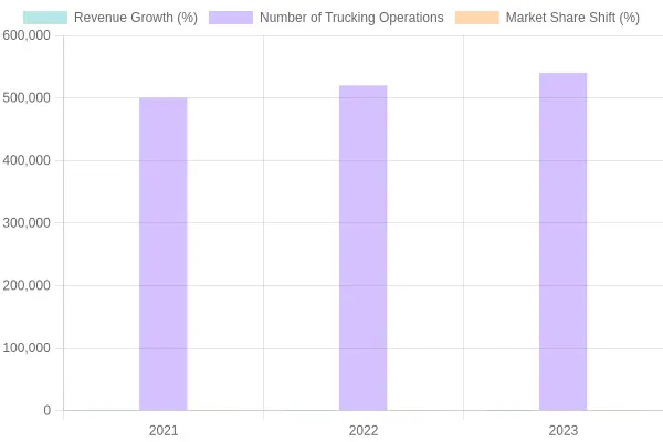 Trucking Industry Growth Metrics