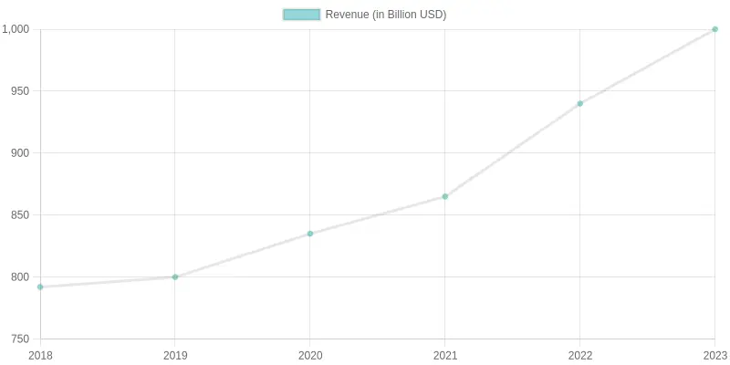 Trucking Industry Growth Chart