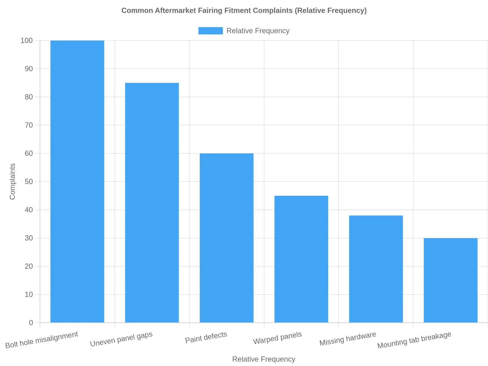 Horizontal bar chart showing the relative frequency of common aftermarket fairing fitment complaints, with bolt hole misalignment ranking highest.