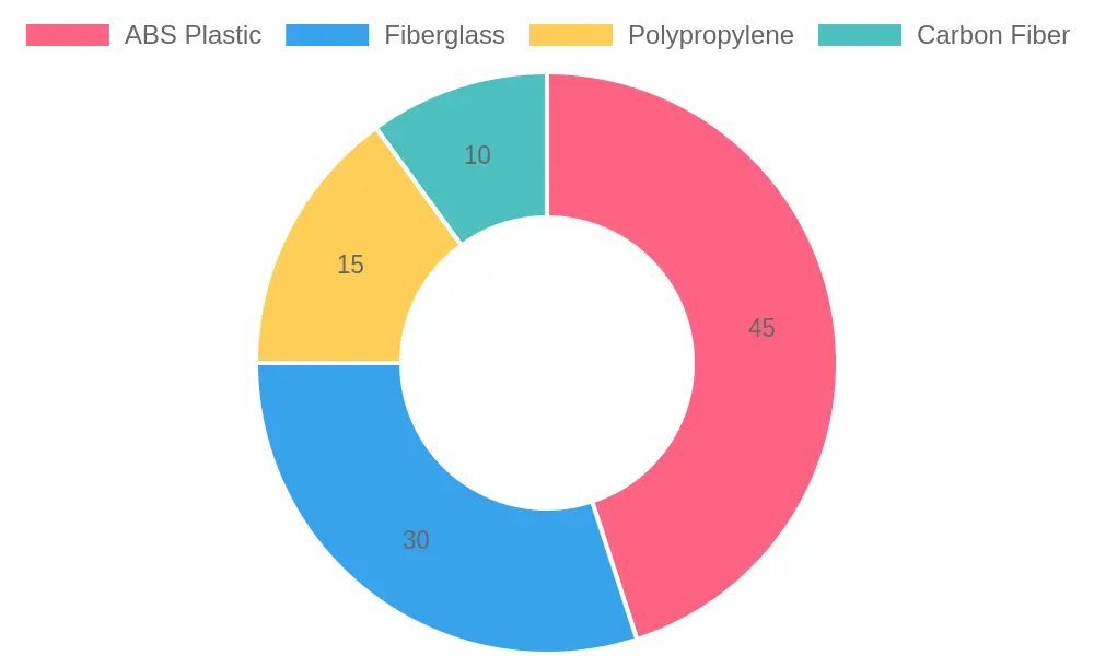Doughnut chart showing the estimated share of aftermarket fairing materials: ABS Plastic 45%, Fiberglass 30%, Polypropylene 15%, and Carbon Fiber 10%