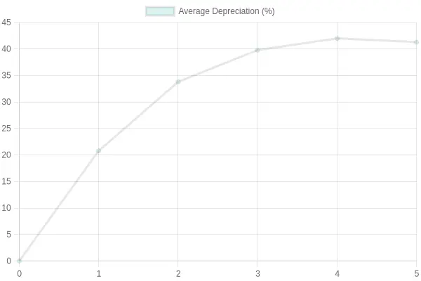 Average Vehicle Depreciation Over Years