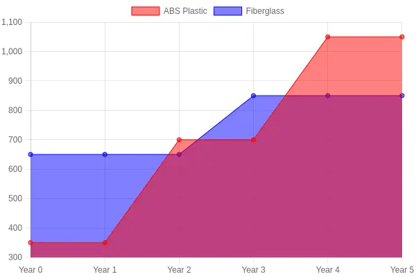 Line chart comparing the cumulative five-year cost of ABS plastic versus fiberglass motorcycle fairings