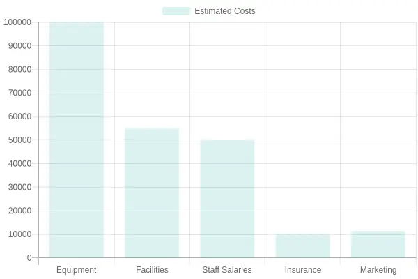 Estimated Costs for Starting a Trucking School