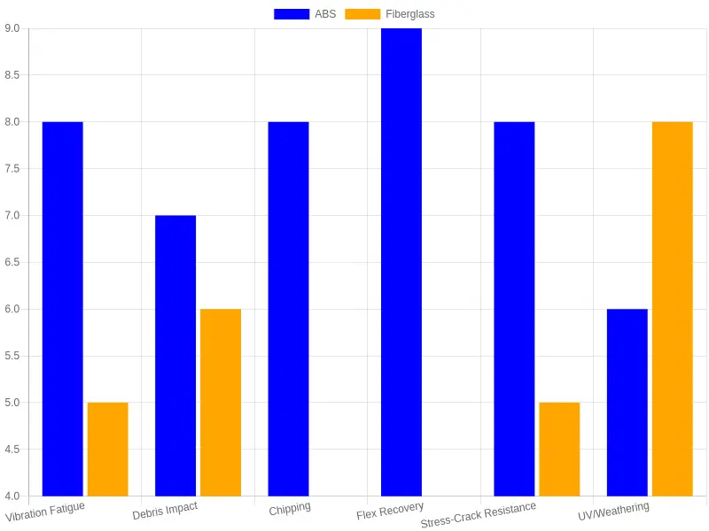 Grouped bar chart comparing ABS and fiberglass fairing wear resistance across vibration fatigue, debris impact, chipping, flex recovery, stress-crack resistance, and UV/weathering.