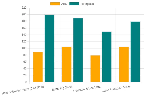 Heat Resistance and Thermal Deformation Threshold by Fairing Material