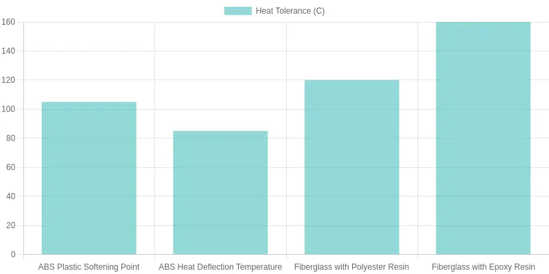 Fairing material heat tolerance comparison