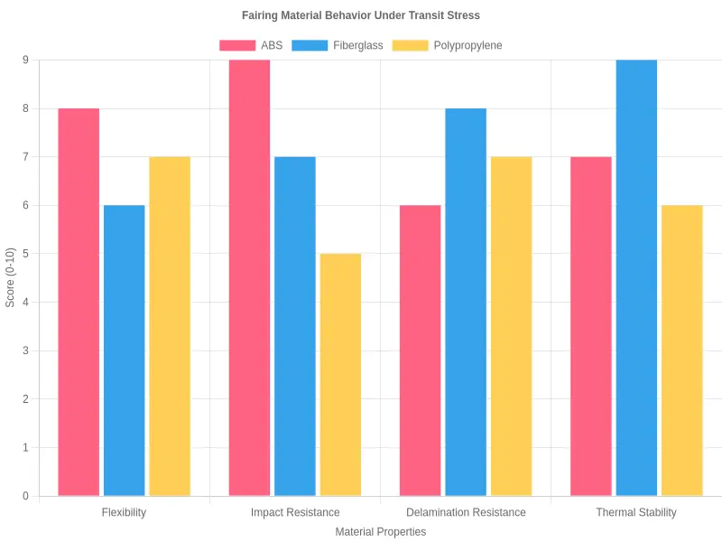 Fairing Material Behavior Under Transit Stress - grouped bar chart comparing ABS, fiberglass, and polypropylene.