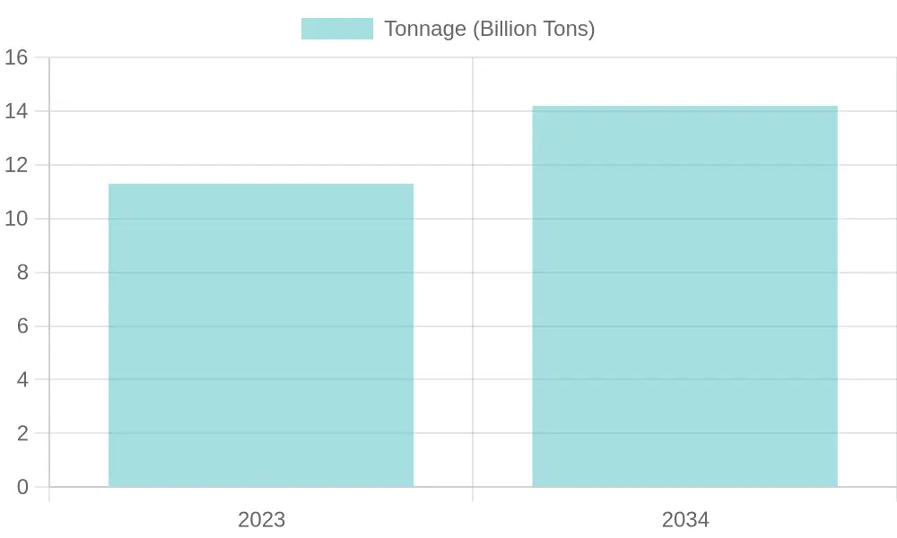 Projected Truck Tonnage Forecast