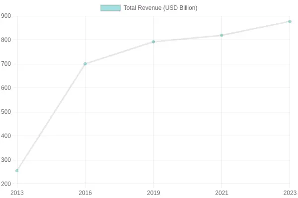 Trucking Industry Total Revenue Over Time