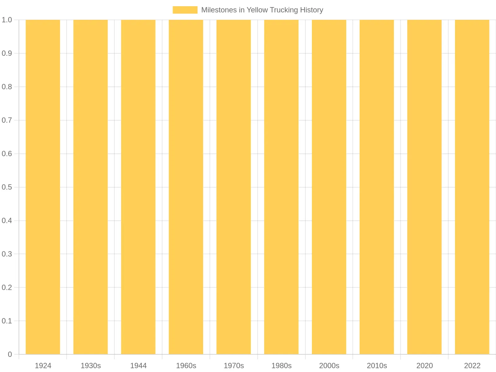 Timeline of Yellow Trucking's Key Milestones