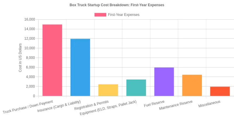 Box truck startup cost breakdown bar chart showing first-year expenses by category