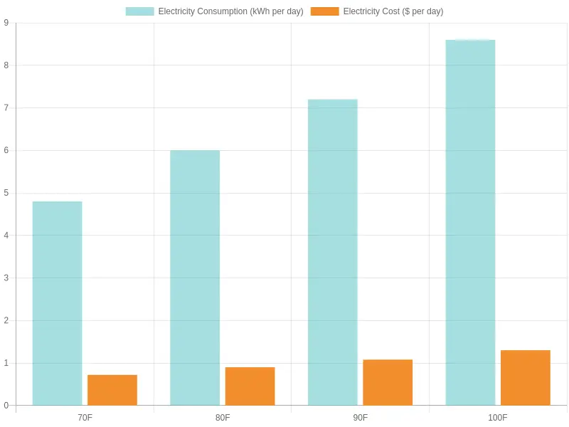 Freezer duty cycle versus daily electricity cost chart showing energy use and cost rising as ambient temperature climbs from 70F to 100F