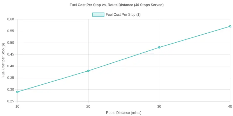 Line chart showing fuel cost per stop rising from $0.29 at a 10-mile route to $0.57 at a 40-mile route for 40 stops served