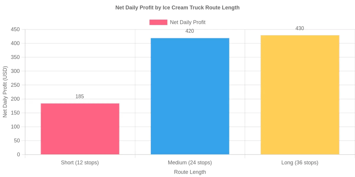 Bar chart comparing net daily profit across short, medium, and long ice cream truck routes