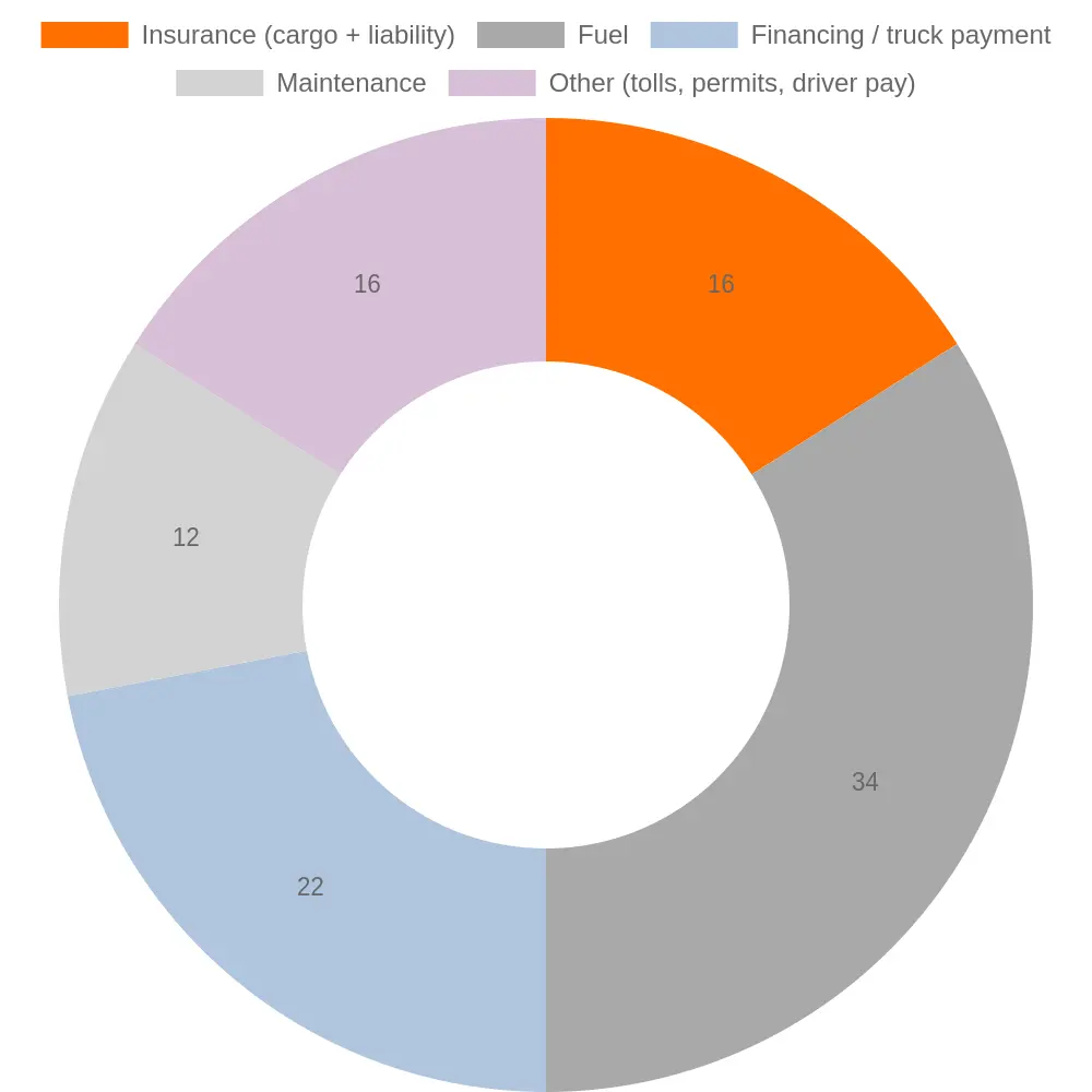 Doughnut chart showing the proportion of monthly box truck operating costs, with insurance (cargo plus liability) at 16%, fuel at 34%, financing at 22%, maintenance at 12%, and other expenses at 16%